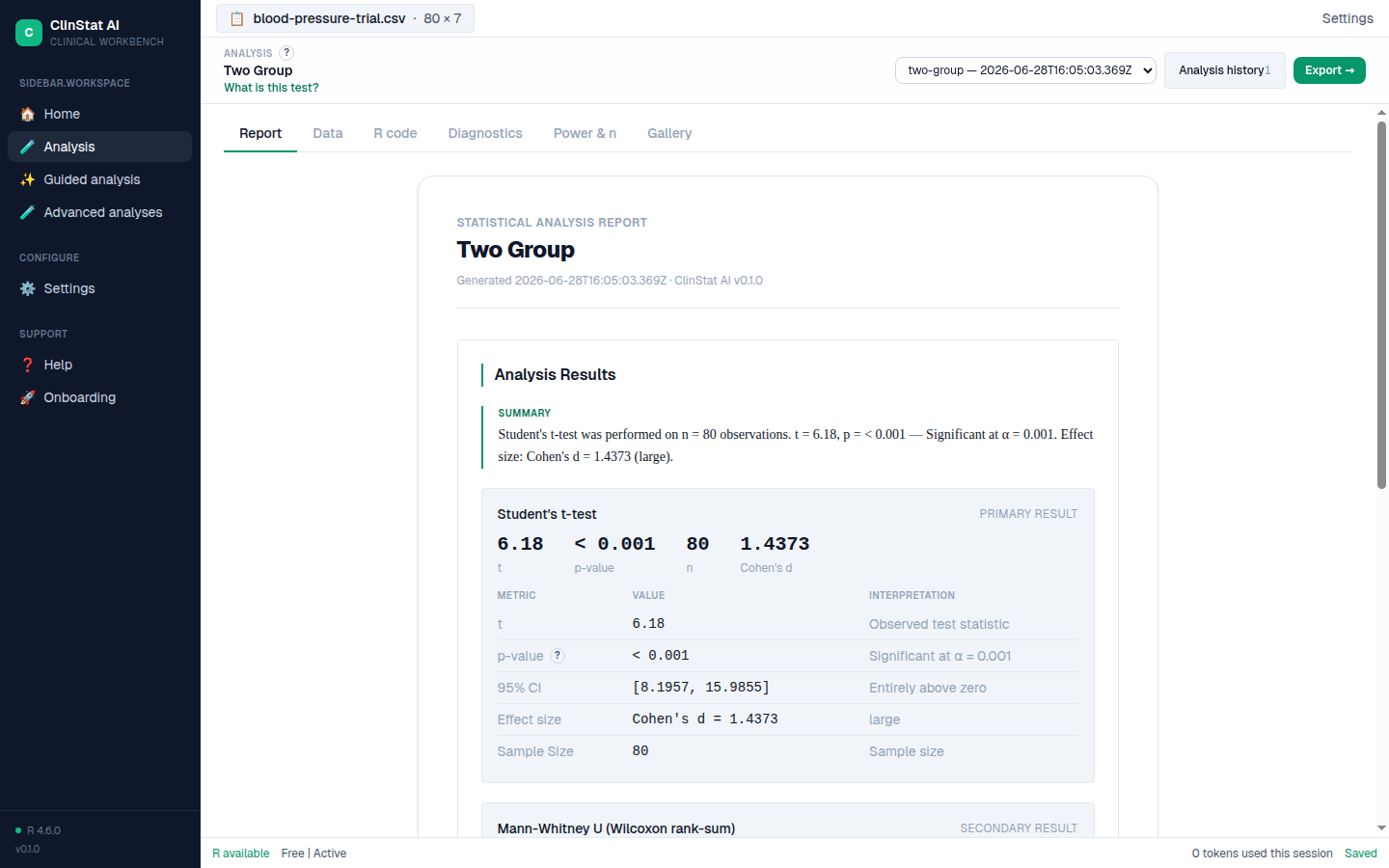 A completed two-group t-test in ClinStat AI showing the statistics table with t value and p-value, Cohen's d effect size, and an assumption-check summary.